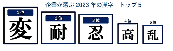 帝国データバンクがこのほど、2023年の事業活動を表す漢字についての調査結果を発表