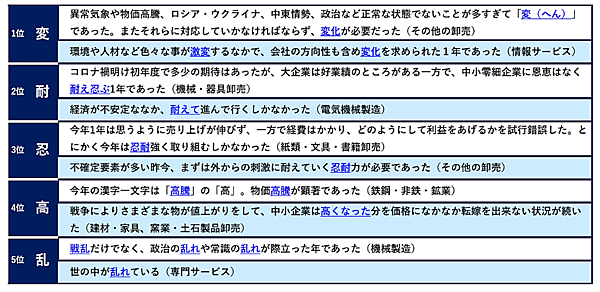 帝国データバンクがこのほど、2023年の事業活動を表す漢字についての調査結果を発表