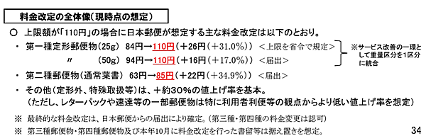 総務省は12月18日、封書や葉書を値上げする方針を公表した。 2024年秋頃に、第一種定形郵便物の「封書」について、25g以下の84円、50g以下の94円をそれぞれ110円に値上げし、サービス改善の一環としてこの重量区分を1区分に統合する。また、第二種郵便物の通常葉書は現状の63円から85円に引き上げる
