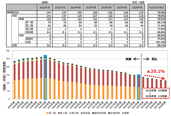総務省は12月18日、封書や葉書を値上げする方針を公表した。  2024年秋頃に、第一種定形郵便物の「封書」について、25g以下の84円、50g以下の94円をそれぞれ110円に値上げし、サービス改善の一環としてこの重量区分を1区分に統合する。また、第二種郵便物の通常葉書は現状の63円から85円に引き上げる