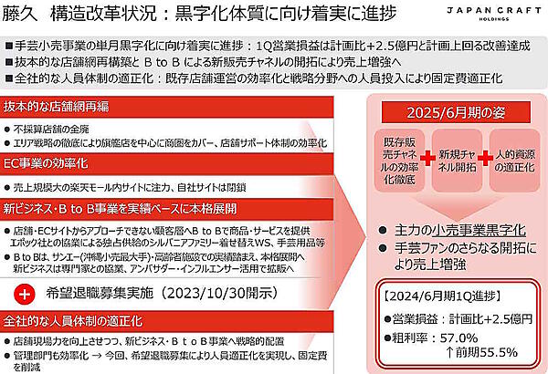 BtoB事業を含む藤久の構造改革（画像はジャパンクラフトホールディングスの2024年6月期第1四半期発表資料から編集部がキャプチャ）