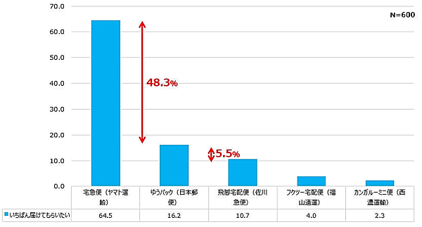 通販システム構築・支援を手がけるエルテックスが実施した「通信販売に関する【消費者調査】2023年」 届けてもらいたいと考えている宅配便ブランド