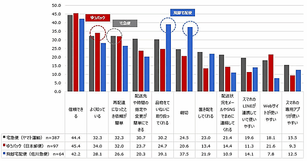 通販システム構築・支援を手がけるエルテックスが実施した「通信販売に関する【消費者調査】2023年」 届けてもらいたい宅配便ブランドを選んだ理由