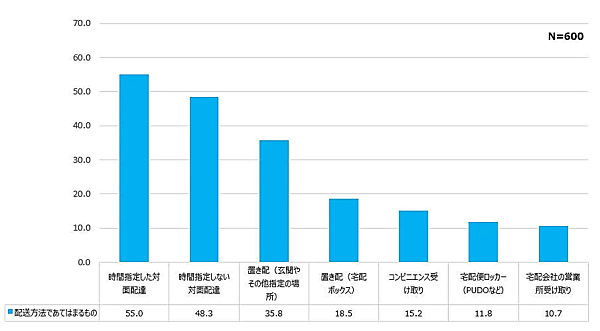 通販システム構築・支援を手がけるエルテックスが実施した「通信販売に関する【消費者調査】2023年」
