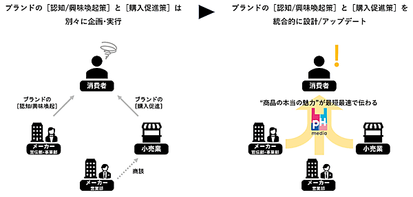 ドン・キホーテなどを傘下に抱えるパン・パシフィック・インターナショナルホールディングス（PPIH）と博報堂は12月22日、リテールメディア事業を展開する新会社「株式会社pHmedia（ペーハーメディア）」を設立