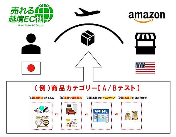 売れる越境EC社が予定する海外支援の取り組み例