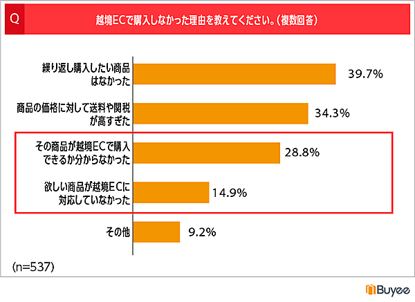 越境ECで購入しなかった理由（有効回答：537、複数回答、出典：BeeCruise）