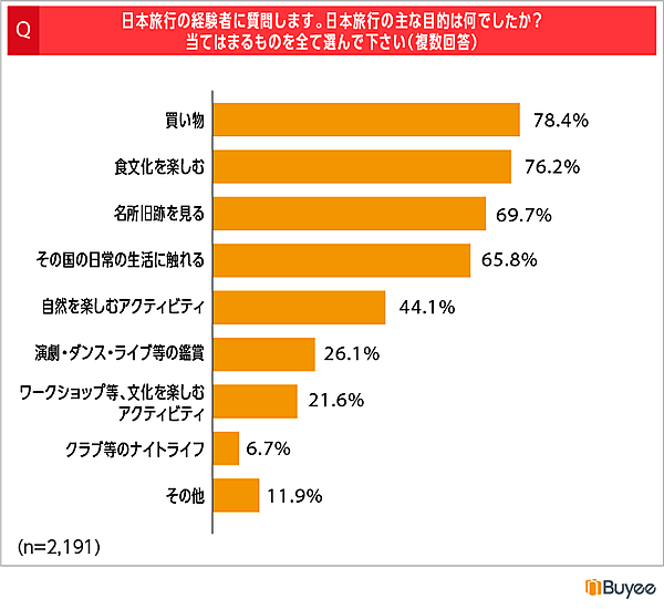 訪日の目的（有効回答：2191、複数回答、出典：BeeCruise）