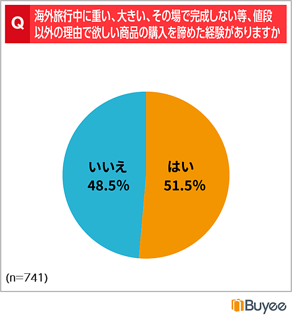 海外旅行中に値段以外の理由で商品購入を断念した経験（有効回答：741、出典：BeeCruise）
