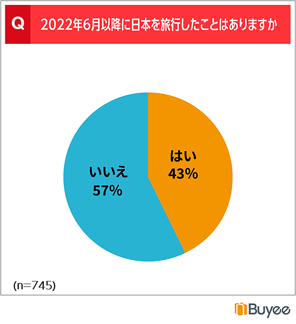 2022年6月以降に訪日したユーザー（有効回答：745、複数回答、出典：BeeCruise）
