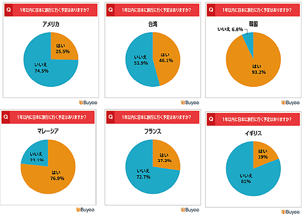 1年以内に訪日を予定している国別ユーザー（出典：BeeCruise）