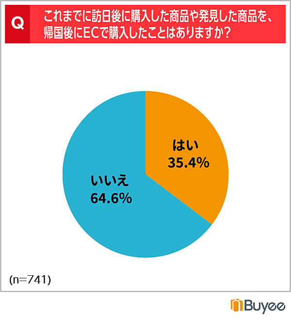 訪日後に越境ECで購入した経験（有効回答：741、出典：BeeCruise）