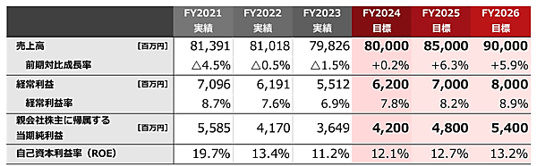 スクロールは3か年の中期経営計画（中計）を策定、中計最終年度となる2027年3月期に連結売上高900億円、経常利益80億円、当期純利益54億円をめざす数値目標を掲げた