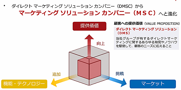 スクロールの新中期経営計画では従来のダイレクトマーケティングソリューションカンパニー（DMSC）から、マーケティングソリューションカンパニー（MSC）への進化を掲げた