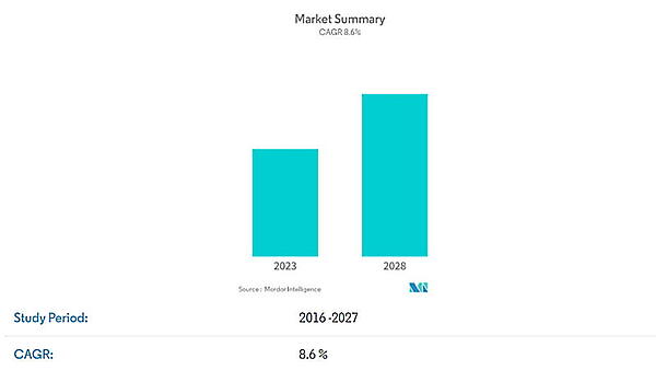 2027年までのグローバル香水市場のCAGRは8.6％と予測（画像は編集部が「湾岸協力会議のフレグランスおよび香水市場 - 成長、傾向、および予測 （2023–2028）」からキャプチャ）