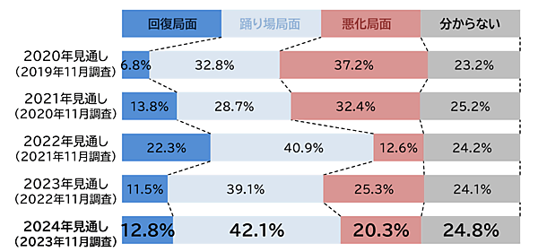 帝国データバンクが実施した「2024年の景気見通しに対する企業の意識調査」