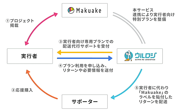 応援購入サービス「Makuake（マクアケ）」を運営するマクアケは1月9日、EC事業者向け物流支援サービス「ウルロジ」を運営するディーエムソリューションズと業務提携