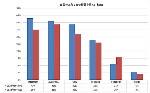 食品のお取り寄せ情報を得ているSNS