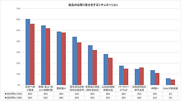 食品のお取り寄せをするシチュエーション