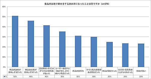 食品のお取り寄せをする決め手になったこと