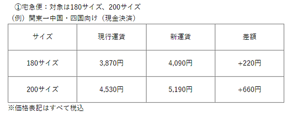 ヤマト運輸は2024年4月1日、宅急便の届出運賃・料金を改定する。対象は宅急便の180サイズと200サイズ、クール宅急便、ゴルフ宅急便。運賃改定率2%