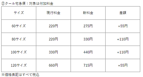 ヤマト運輸は2024年4月1日、宅急便の届出運賃・料金を改定する。対象は宅急便の180サイズと200サイズ、クール宅急便、ゴルフ宅急便。運賃改定率2%