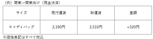 ヤマト運輸は2024年4月1日、宅急便の届出運賃・料金を改定する。対象は宅急便の180サイズと200サイズ、クール宅急便、ゴルフ宅急便。運賃改定率2%