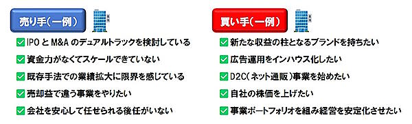 売れるD2C業界M＆A社が仲介事業を行う売り手と買い手の一例