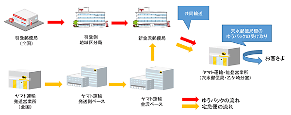 日本郵便とヤマト運輸　共同輸送のオペレーションイメージ