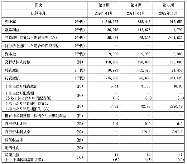 女性向けの育毛剤や美容液などの単品リピート通販事業を展開しているRAVIPA（ラヴィパ）は1月25日、東京証券取引所プロマーケット市場へ株式を上場