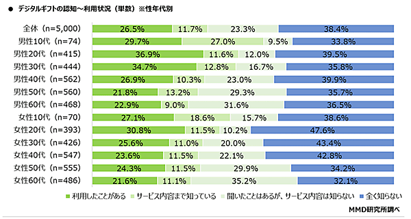 MMD研究所 デジタルギフトに関する調査 デジタルギフトの認知～利用状況