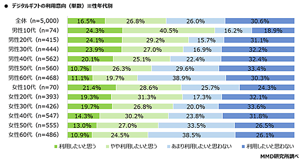 MMD研究所 デジタルギフトに関する調査 デジタルギフトの利用意向