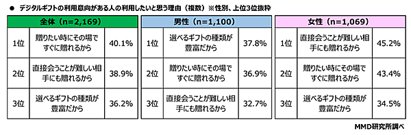 MMD研究所 デジタルギフトに関する調査 デジタルギフトの利用意向がある人の利用したいと思う理由