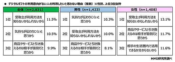 MMD研究所 デジタルギフトに関する調査 デジタルギフトの利用意向がない人の利用したいと思わない理由