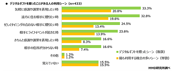 MMD研究所 デジタルギフトに関する調査 デジタルギフトを贈ったことがある人の利用シーン