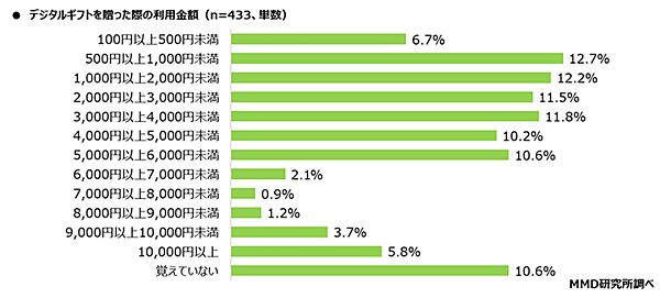 MMD研究所 デジタルギフトに関する調査 デジタルギフトを贈った際の利用金額