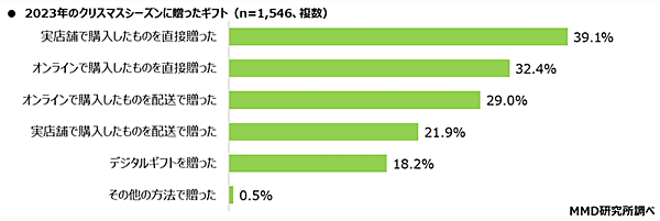 MMD研究所 デジタルギフトに関する調査 2023年のクリスマスシーズンに贈ったギフト