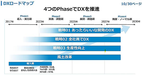 小林製薬が掲げる2030年までのDXロードマップ（画像は小林製薬の「DX方針説明会」説明資料より編集部がキャプチャ）