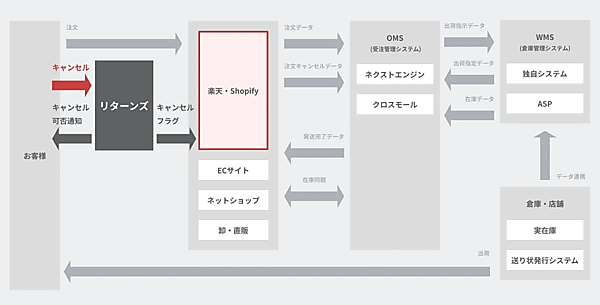 商品購入後の買い物体験向上を支援するリターンズ ECサイトのキャンセルに関する課題を解決する「リターンズ オートキャンセル」