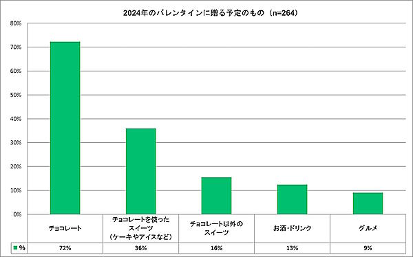バレンタインに贈る予定のもの