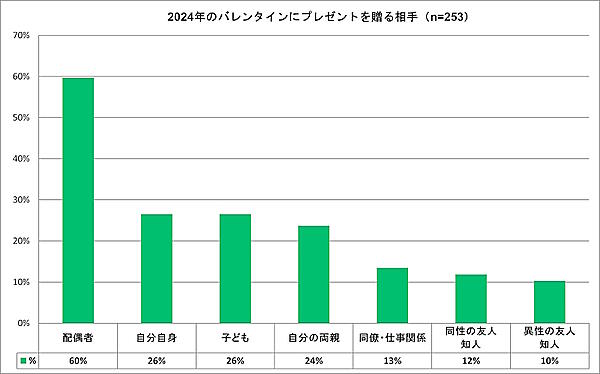 バレンタインにプレゼントを贈る相手