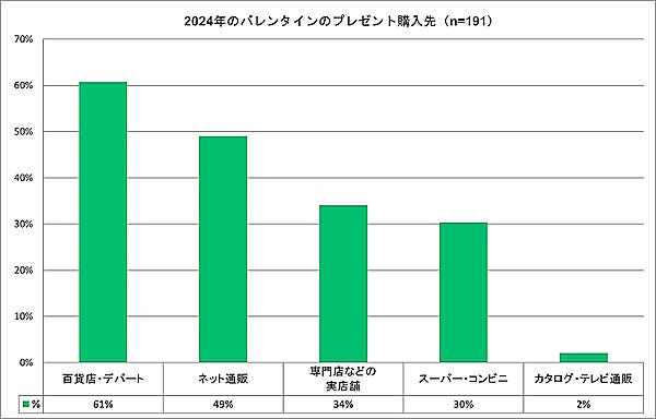 2024年のバレンタインのプレゼント購入先