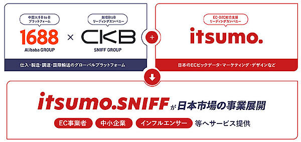 いつも． いつも.SNIFF 1688.com 事業展開に際し、100％子会社であるいつも.SNIFFを設立した