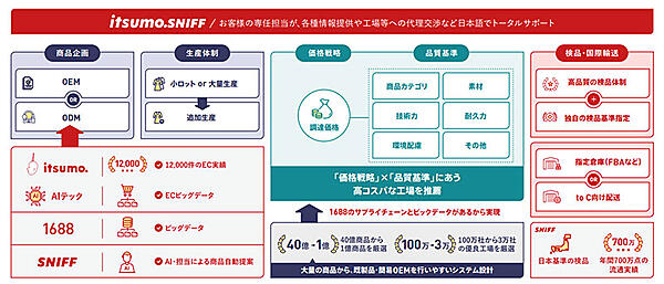 いつも． いつも.SNIFF 1688.com いつも.SNIFFが展開するサービスの概要