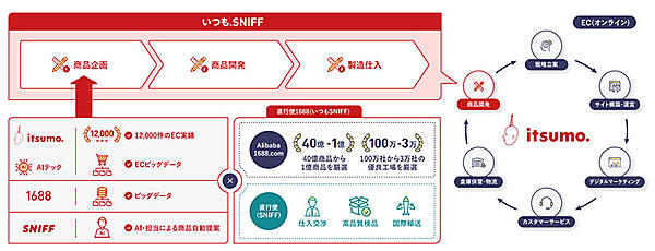 いつも． いつも.SNIFF 1688.com いつも．が持つノウハウなどを活用し、EC総合支援プラットフォームを提供
