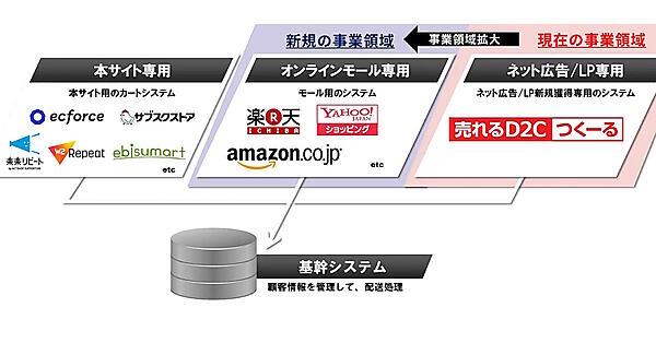 売れるネット広告社はモール向けの支援にも事業領域を拡大する