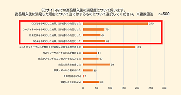ZETA UGCが購買行動にもたらす効果 商品購入後の満足度に関する調査結果