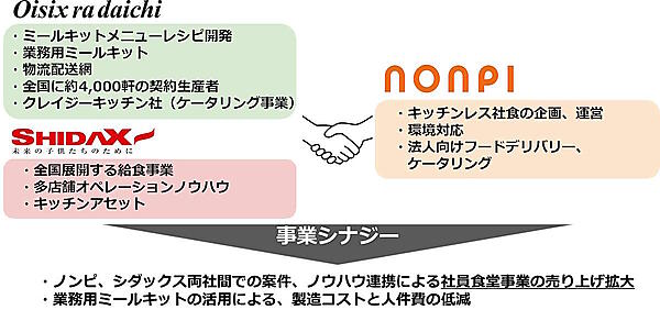 オイシックス・ラ・大地は社内カフェテリアの企画・運営を手がけるノンピの株式約51%を取得して連結子会社化。BtoBのサブスク事業を強化