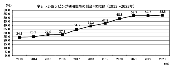 ネットショッピング利用世帯の割合（12か月分の単純平均）の推移（2013～2023年）　総務省統計局が2月6日に発表した家計消費状況調査