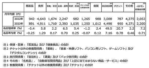 総務省統計局が2月6日に発表した家計消費状況調査
